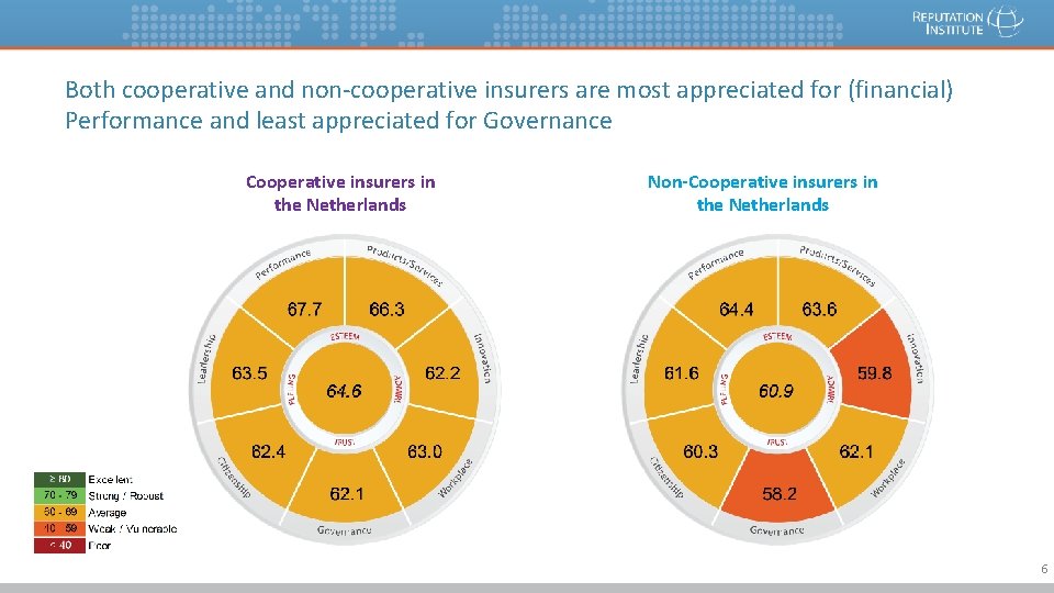 Both cooperative and non-cooperative insurers are most appreciated for (financial) Performance and least appreciated