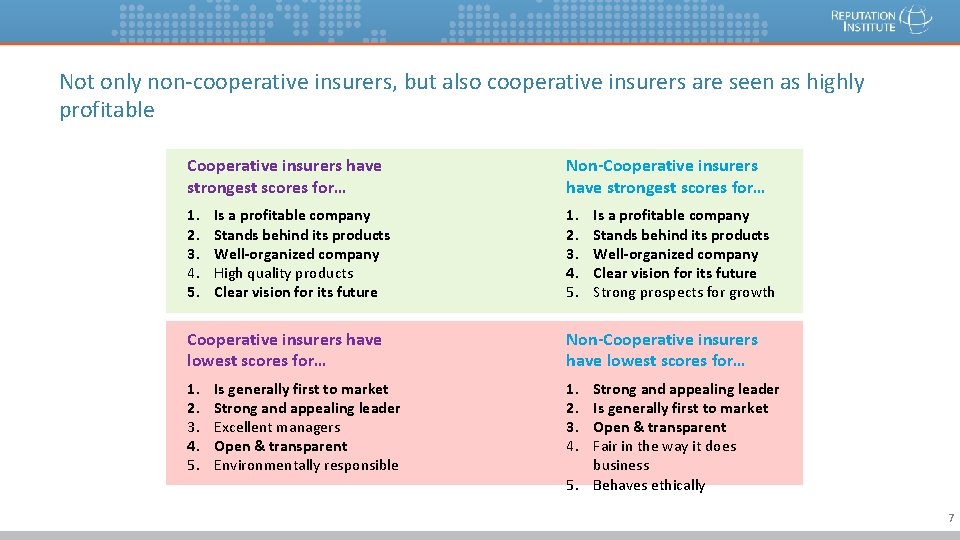 Not only non-cooperative insurers, but also cooperative insurers are seen as highly profitable Cooperative