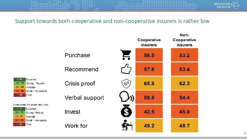 Support towards both cooperative and non-cooperative insurers is rather low 8 