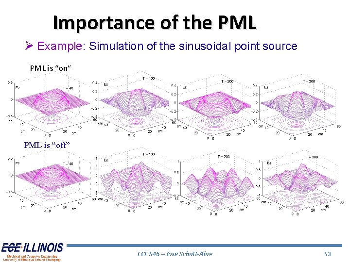 Importance of the PML Ø Example: Simulation of the sinusoidal point source PML is
