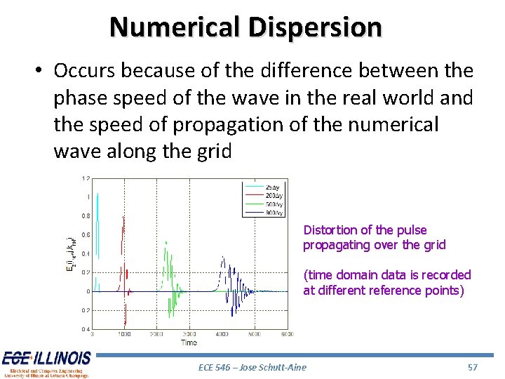 Numerical Dispersion • Occurs because of the difference between the phase speed of the