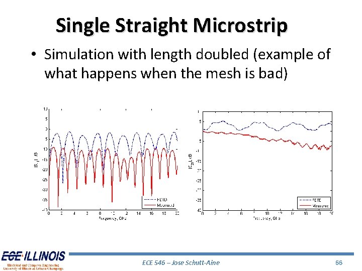 Single Straight Microstrip • Simulation with length doubled (example of what happens when the