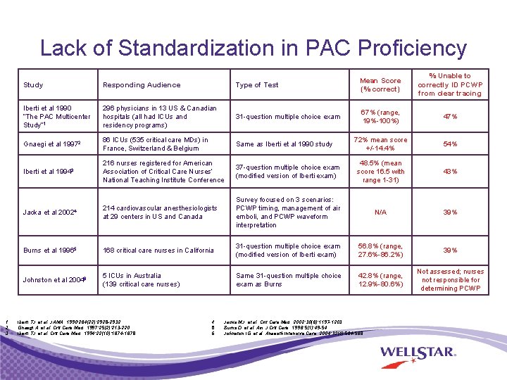 Lack of Standardization in PAC Proficiency 1. 2. 3. Study Responding Audience Type of