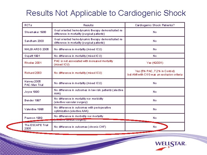 Results Not Applicable to Cardiogenic Shock RCTs Results Cardiogenic Shock Patients? Shoemaker 1988 Goal