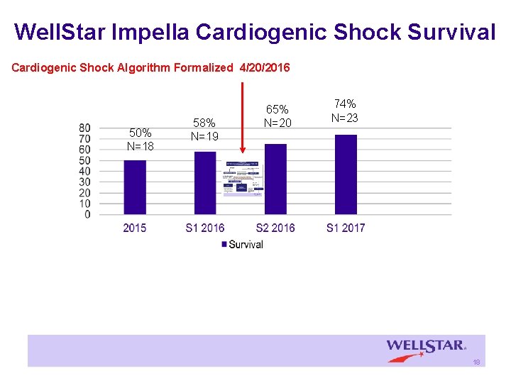 Well. Star Impella Cardiogenic Shock Survival Cardiogenic Shock Algorithm Formalized 4/20/2016 50% N=18 58%