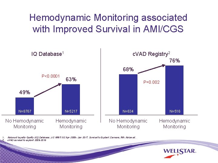 Hemodynamic Monitoring associated with Improved Survival in AMI/CGS IQ Database 1 c. VAD Registry