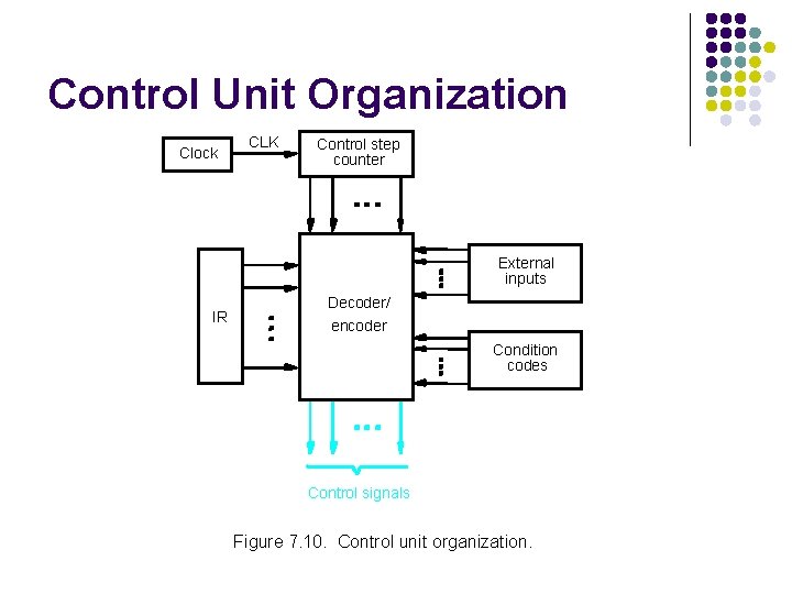 Control Unit Organization Clock CLK Control step counter External inputs IR Decoder/ encoder Condition