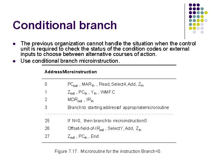 Conditional branch l l The previous organization cannot handle the situation when the control