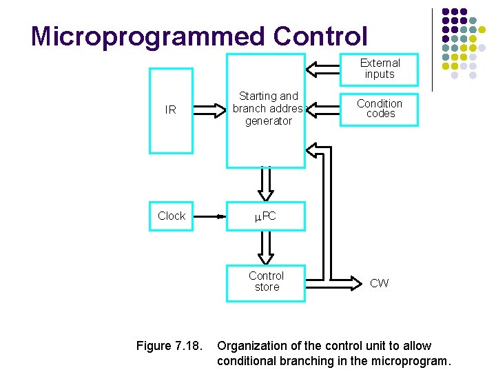 Microprogrammed Control External inputs IR Clock Starting and branch address generator m. PC Control