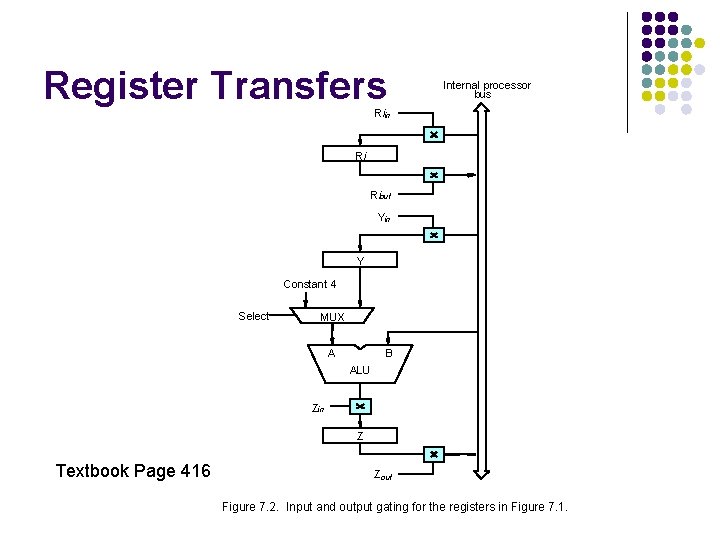 Register Transfers Internal processor bus Riin Ri Riout Yin Y Constant 4 Select MUX