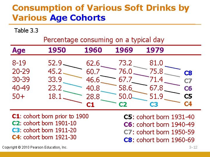 Consumption of Various Soft Drinks by Various Age Cohorts Table 3. 3 Percentage consuming