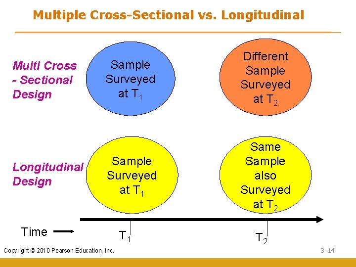 Multiple Cross-Sectional vs. Longitudinal Multi Cross - Sectional Design Longitudinal Design Sample Surveyed at