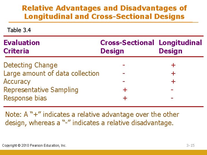 Relative Advantages and Disadvantages of Longitudinal and Cross-Sectional Designs Table 3. 4 Evaluation Criteria
