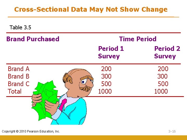 Cross-Sectional Data May Not Show Change Table 3. 5 Brand Purchased Brand A Brand