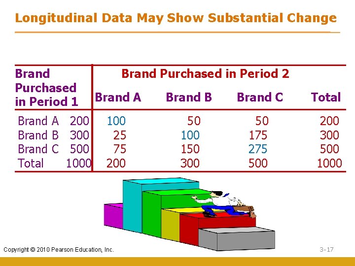 Longitudinal Data May Show Substantial Change Brand Purchased in Period 1 Brand A 200