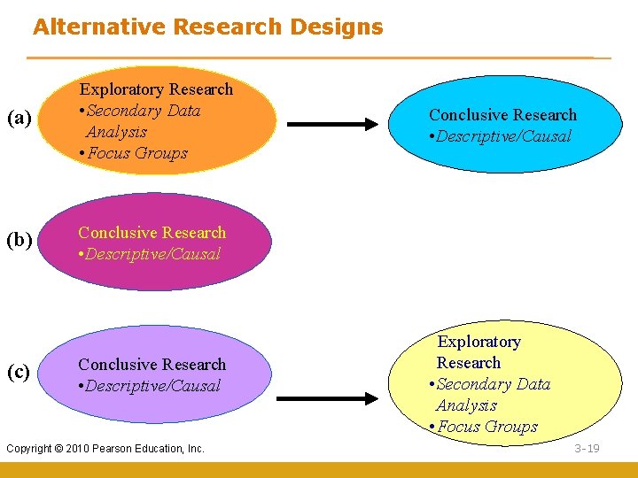 Alternative Research Designs (a) Exploratory Research • Secondary Data Analysis • Focus Groups (b)