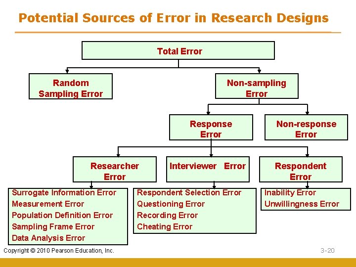 Potential Sources of Error in Research Designs Total Error Non-sampling Error Random Sampling Error