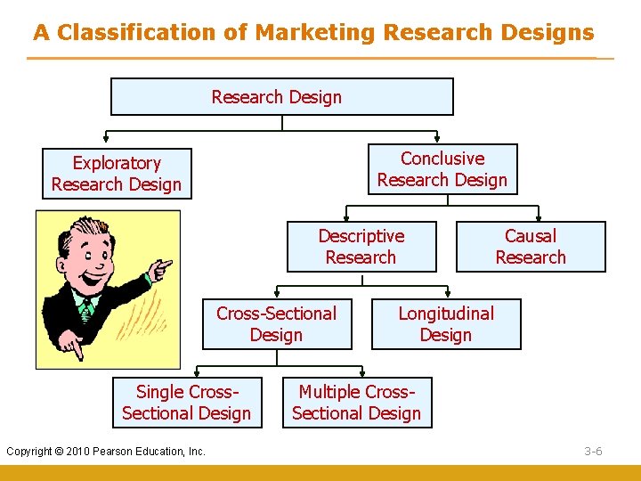 A Classification of Marketing Research Designs Research Design Conclusive Research Design Exploratory Research Design