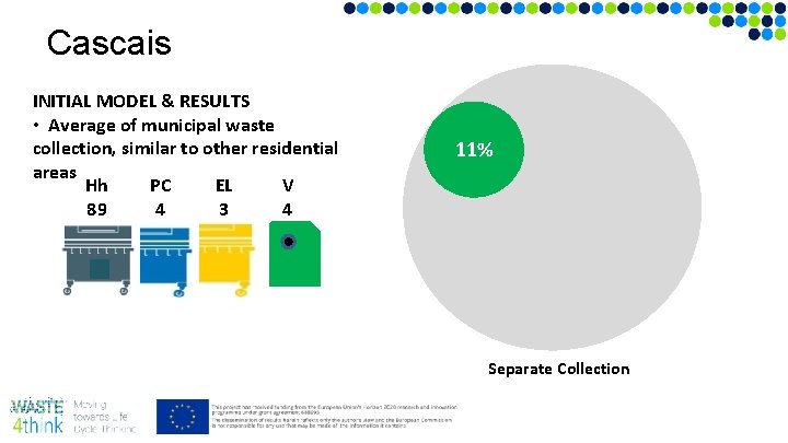Cascais INITIAL MODEL & RESULTS • Average of municipal waste collection, similar to other