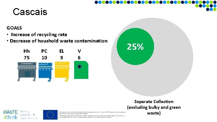Cascais GOALS • Increase of recycling rate • Decrease of houshold waste contamination Hh