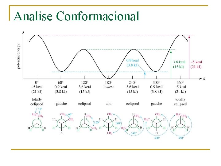 Analise Conformacional 