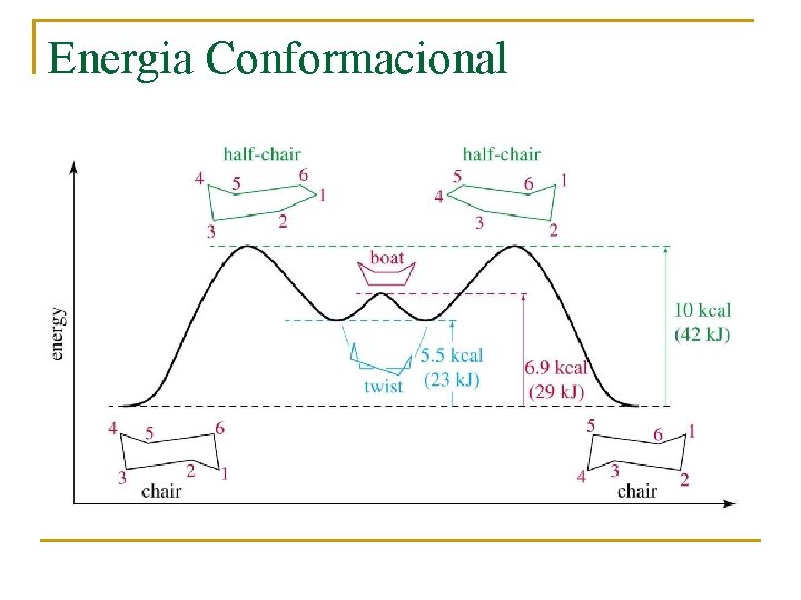Energia Conformacional 