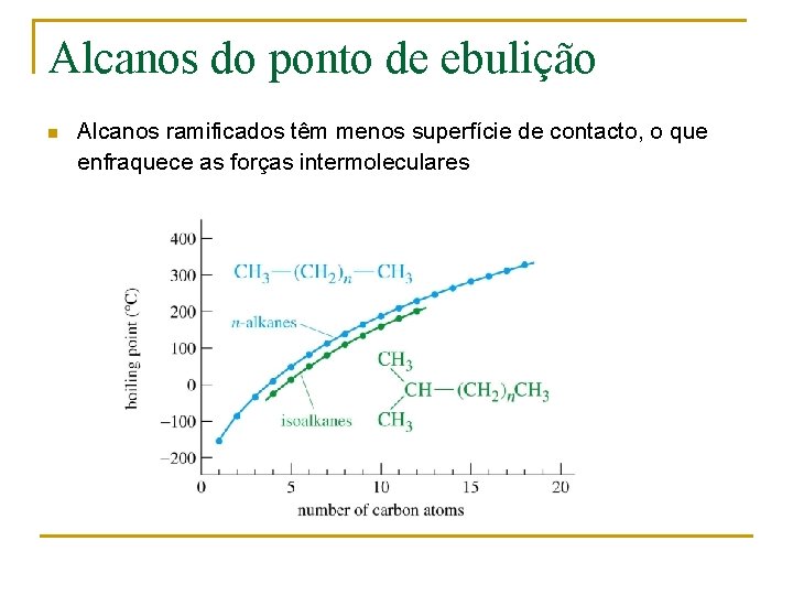 Alcanos do ponto de ebulição n Alcanos ramificados têm menos superfície de contacto, o