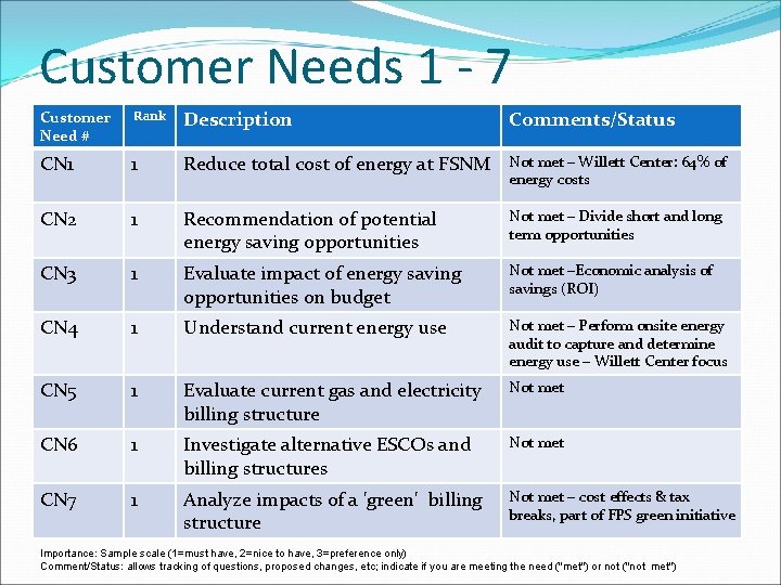 Customer Needs 1 - 7 Customer Need # Rank Description Comments/Status CN 1 1