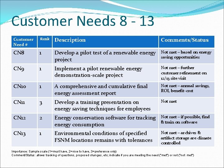 Customer Needs 8 - 13 Customer Need # Rank Description Comments/Status CN 8 1