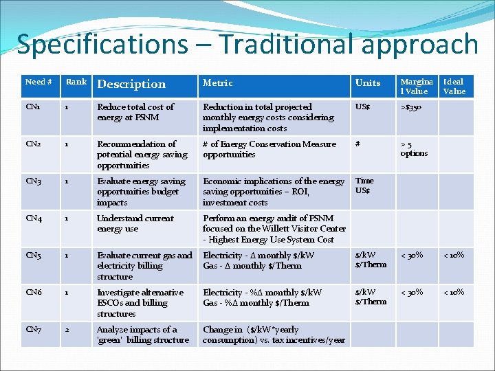 Specifications – Traditional approach Need # Rank Description Metric Units Margina l Value CN