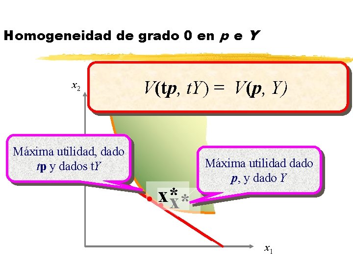 Homogeneidad de grado 0 en p e Y x 2 V(tp, t. Y) = Homogeneidad de grado 0 en p e Y x 2 V(tp, t. Y) =
