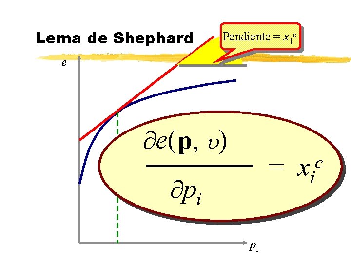 Lema de Shephard Pendiente = x 1 c e e(p, u) _______ c = Lema de Shephard Pendiente = x 1 c e e(p, u) _______ c =