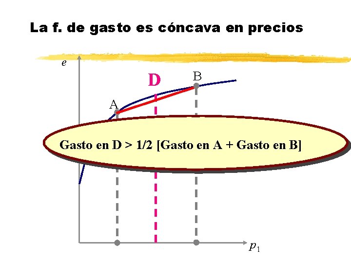 La f. de gasto es cóncava en precios e D B A Gasto en La f. de gasto es cóncava en precios e D B A Gasto en