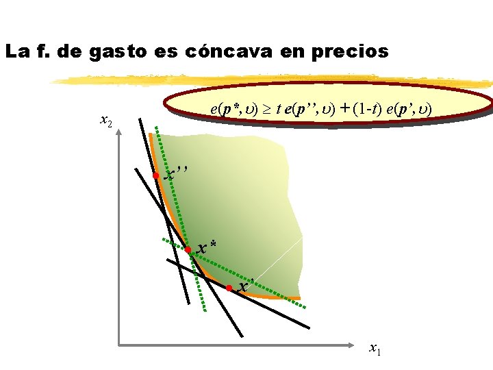 La f. de gasto es cóncava en precios e(p*, u) t e(p’’, u) + La f. de gasto es cóncava en precios e(p*, u) t e(p’’, u) +