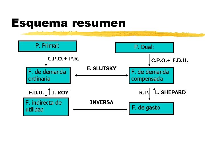 Esquema resumen P. Primal: P. Dual: C. P. O. + P. R. F. de Esquema resumen P. Primal: P. Dual: C. P. O. + P. R. F. de