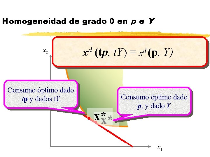 Homogeneidad de grado 0 en p e Y x 2 xd (tp, t. Y) Homogeneidad de grado 0 en p e Y x 2 xd (tp, t. Y)