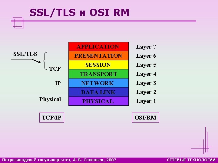 SSL/TLS и OSI RM APPLICATION SSL/TLS TCP IP Physical PRESENTATION SESSION TRANSPORT NETWORK DATA