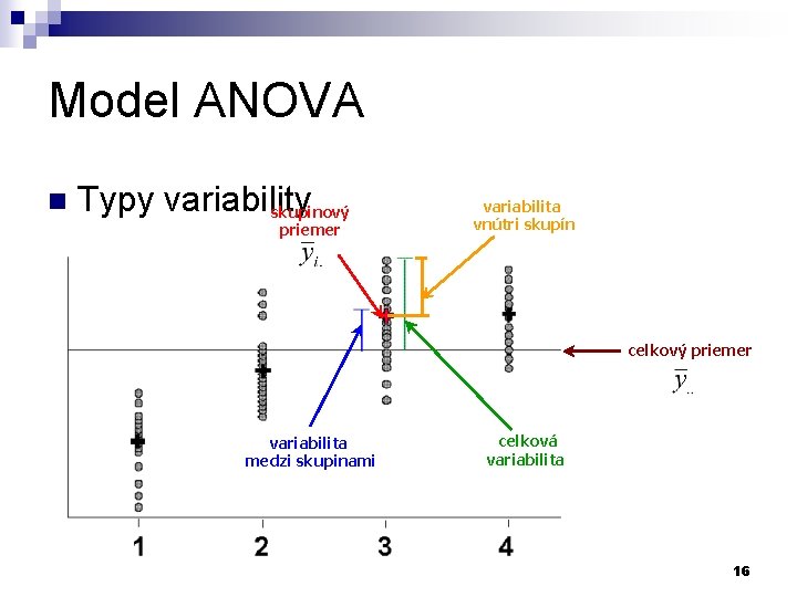 Model ANOVA n Typy variability skupinový priemer variabilita vnútri skupín celkový priemer variabilita medzi Model ANOVA n Typy variability skupinový priemer variabilita vnútri skupín celkový priemer variabilita medzi