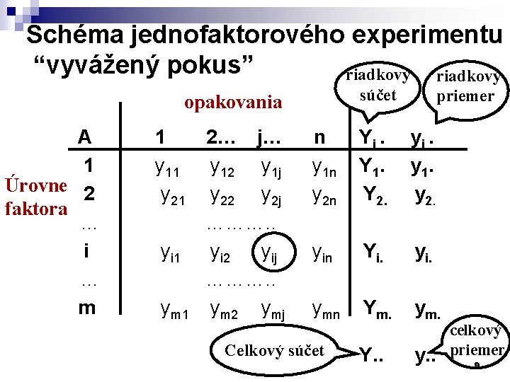 Schéma jednofaktorového experimentu “vyvážený pokus” riadkový súčet opakovania A 1 Úrovne 2 faktora …