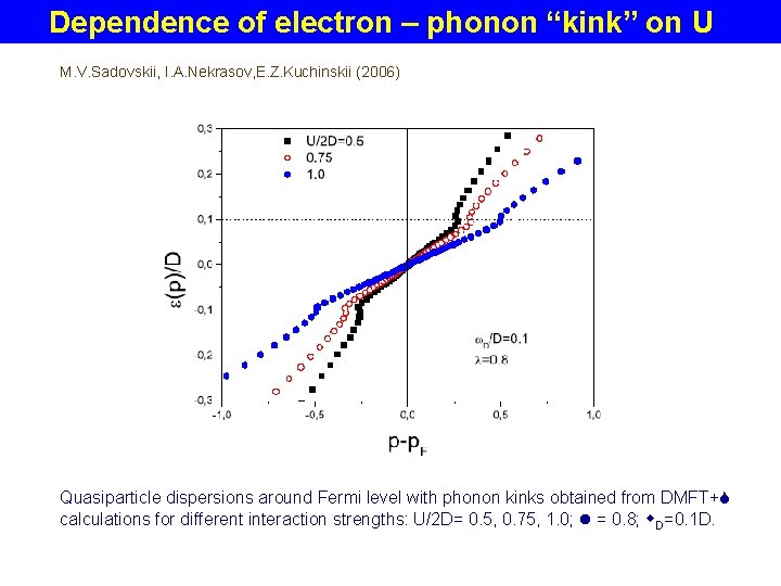 Dependence of electron – phonon “kink” on U M. V. Sadovskii, I. A. Nekrasov,