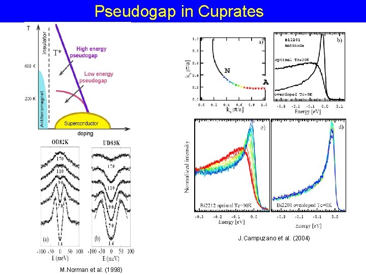 Pseudogap in Cuprates J. Campuzano et al. (2004) M. Norman et al. (1998) 
