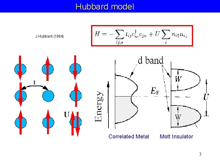 Hubbard model J. Hubbard (1964) Correlated Metal Mott Insulator 3 