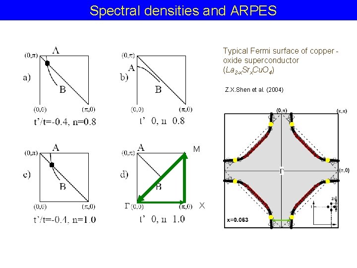 Spectral densities and ARPES Typical Fermi surface of copper oxide superconductor (La 2 -x.