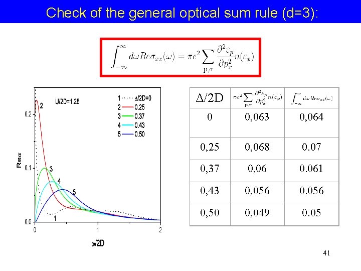 Check of the general optical sum rule (d=3): /2 D W SR 0 0,