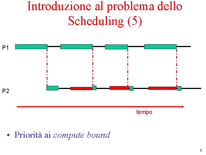 Introduzione al problema dello Scheduling (5) P 1 P 2 tempo • Priorità ai