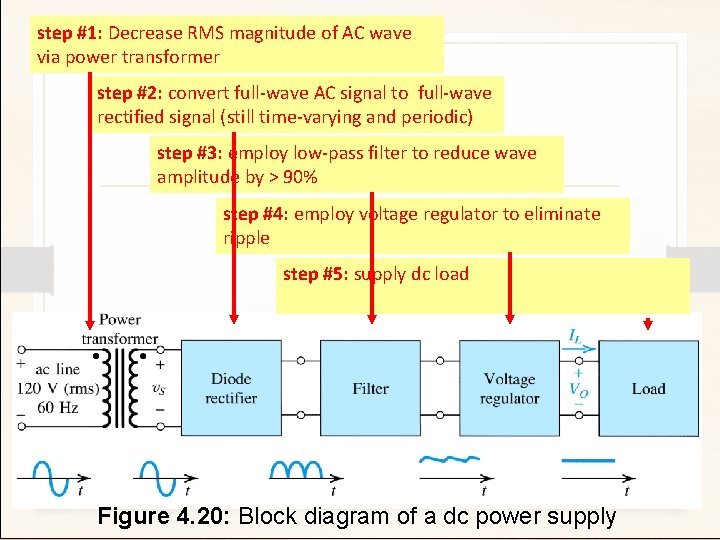 step #1: Decrease RMS magnitude of AC wave via power transformer step #2: convert