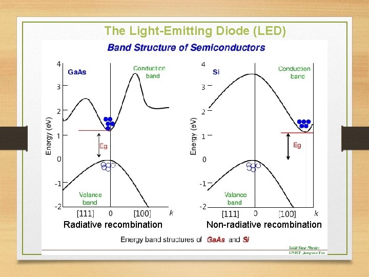 The Light-Emitting Diode (LED) Radiative recombination Non-radiative recombination 11/21/2020 41 