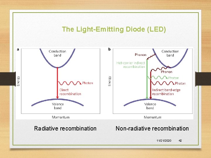 The Light-Emitting Diode (LED) Radiative recombination Non-radiative recombination 11/21/2020 42 