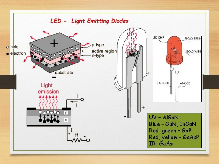 LED - Light Emitting Diodes UV – Al. Ga. N Blue – Ga. N,