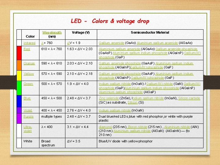 LED - Colors & voltage drop Color Wavelength (nm) Voltage (V) Semiconductor Material Infrared